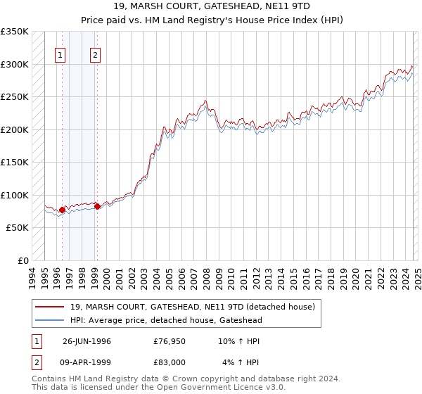 19, MARSH COURT, GATESHEAD, NE11 9TD: Price paid vs HM Land Registry's House Price Index