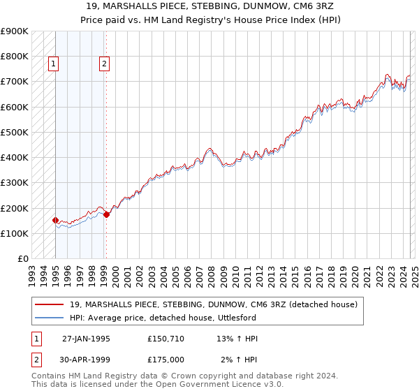 19, MARSHALLS PIECE, STEBBING, DUNMOW, CM6 3RZ: Price paid vs HM Land Registry's House Price Index