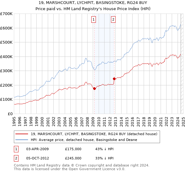 19, MARSHCOURT, LYCHPIT, BASINGSTOKE, RG24 8UY: Price paid vs HM Land Registry's House Price Index