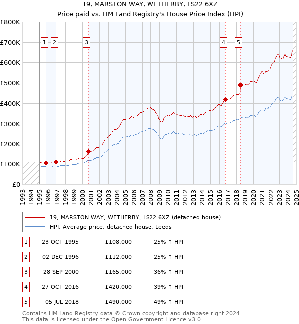 19, MARSTON WAY, WETHERBY, LS22 6XZ: Price paid vs HM Land Registry's House Price Index