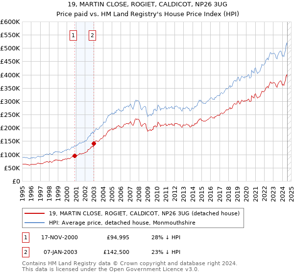 19, MARTIN CLOSE, ROGIET, CALDICOT, NP26 3UG: Price paid vs HM Land Registry's House Price Index