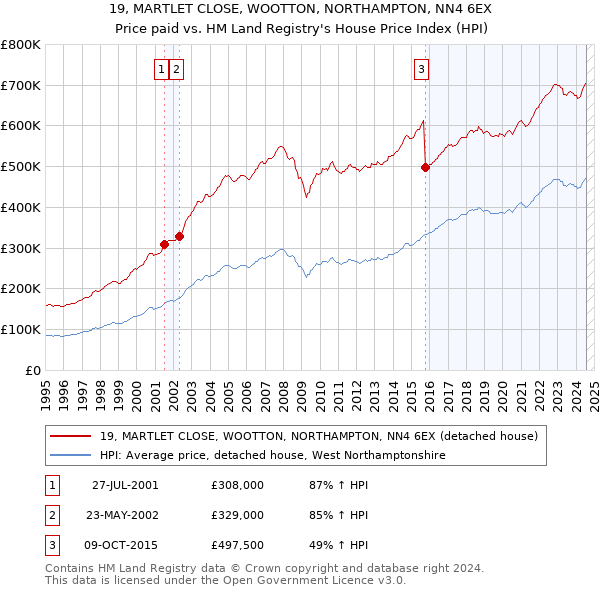 19, MARTLET CLOSE, WOOTTON, NORTHAMPTON, NN4 6EX: Price paid vs HM Land Registry's House Price Index