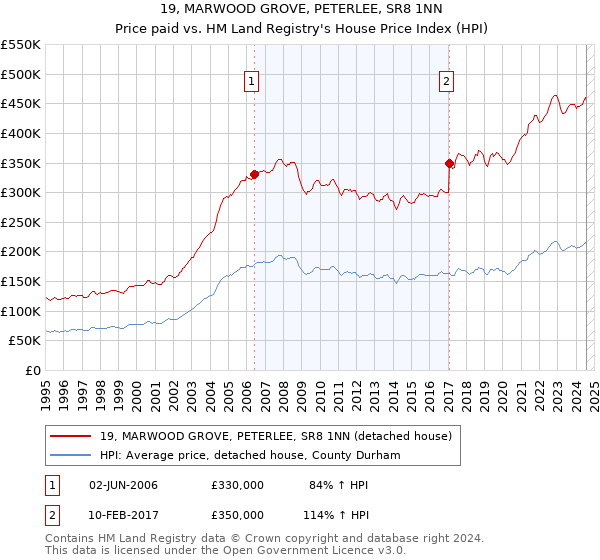 19, MARWOOD GROVE, PETERLEE, SR8 1NN: Price paid vs HM Land Registry's House Price Index