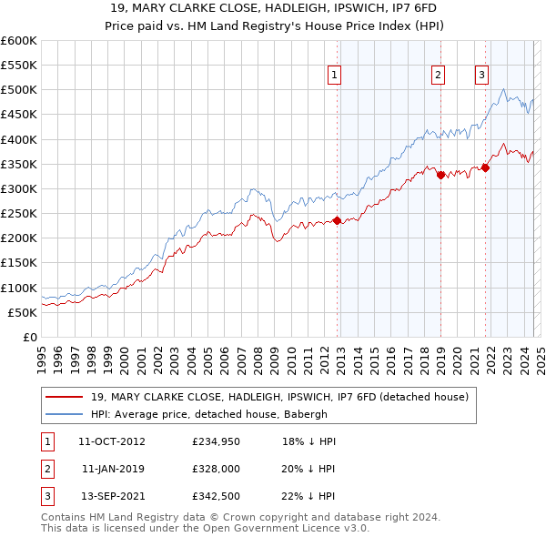 19, MARY CLARKE CLOSE, HADLEIGH, IPSWICH, IP7 6FD: Price paid vs HM Land Registry's House Price Index