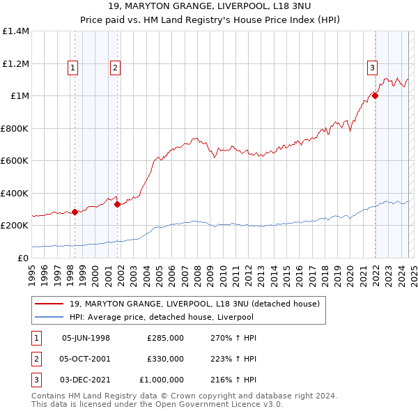 19, MARYTON GRANGE, LIVERPOOL, L18 3NU: Price paid vs HM Land Registry's House Price Index