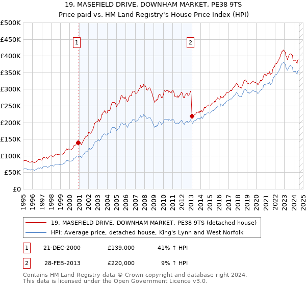 19, MASEFIELD DRIVE, DOWNHAM MARKET, PE38 9TS: Price paid vs HM Land Registry's House Price Index