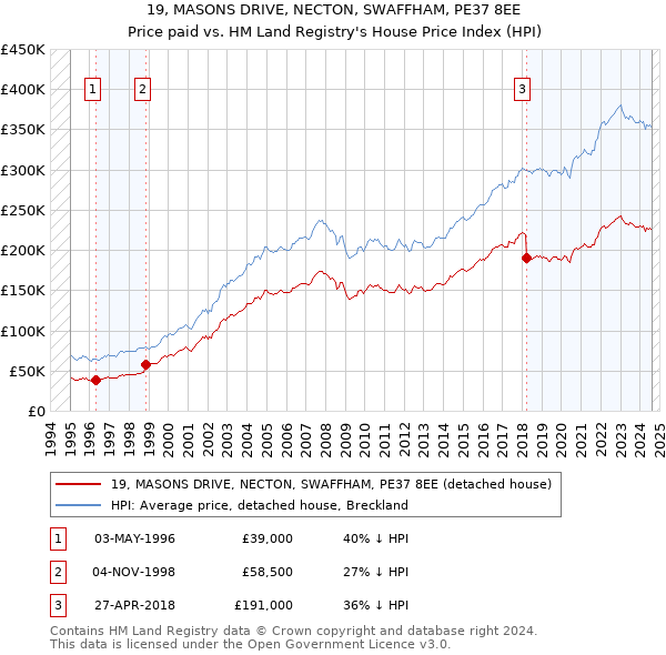 19, MASONS DRIVE, NECTON, SWAFFHAM, PE37 8EE: Price paid vs HM Land Registry's House Price Index