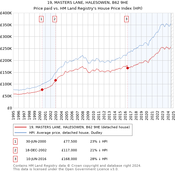 19, MASTERS LANE, HALESOWEN, B62 9HE: Price paid vs HM Land Registry's House Price Index