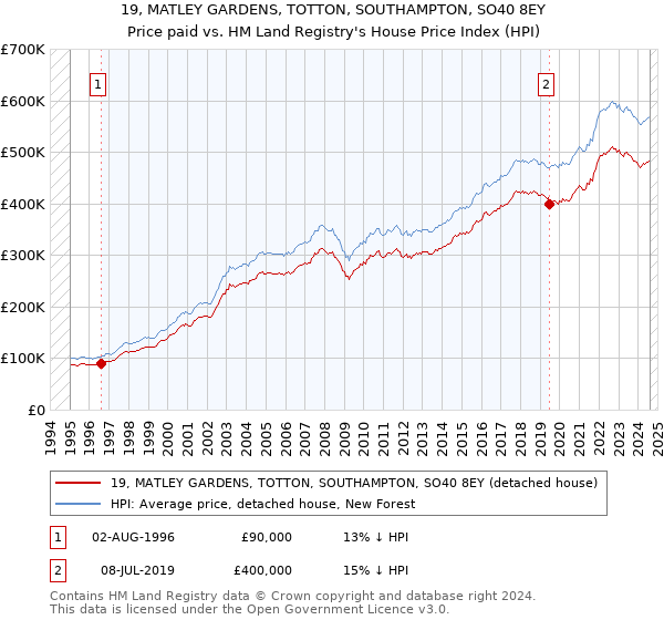 19, MATLEY GARDENS, TOTTON, SOUTHAMPTON, SO40 8EY: Price paid vs HM Land Registry's House Price Index