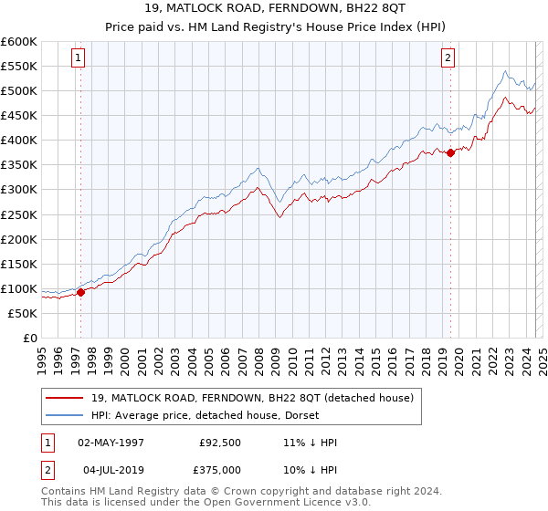 19, MATLOCK ROAD, FERNDOWN, BH22 8QT: Price paid vs HM Land Registry's House Price Index