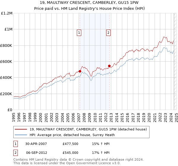 19, MAULTWAY CRESCENT, CAMBERLEY, GU15 1PW: Price paid vs HM Land Registry's House Price Index