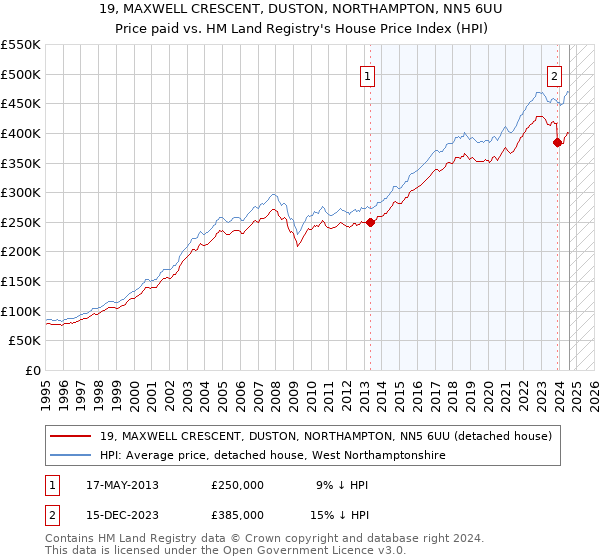 19, MAXWELL CRESCENT, DUSTON, NORTHAMPTON, NN5 6UU: Price paid vs HM Land Registry's House Price Index