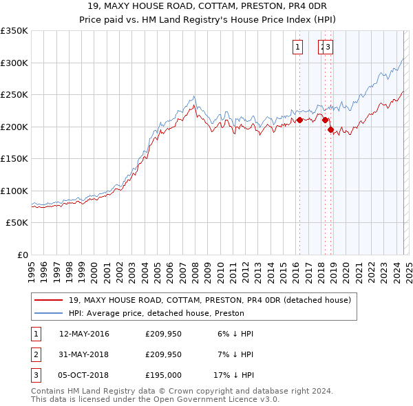 19, MAXY HOUSE ROAD, COTTAM, PRESTON, PR4 0DR: Price paid vs HM Land Registry's House Price Index