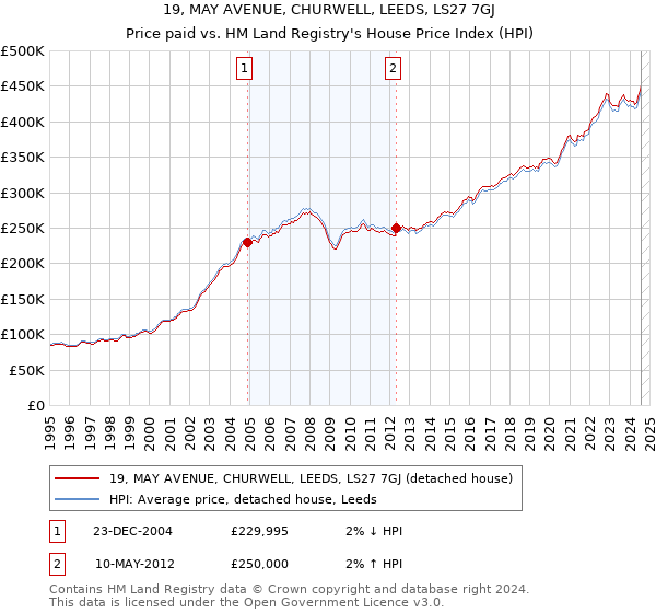 19, MAY AVENUE, CHURWELL, LEEDS, LS27 7GJ: Price paid vs HM Land Registry's House Price Index