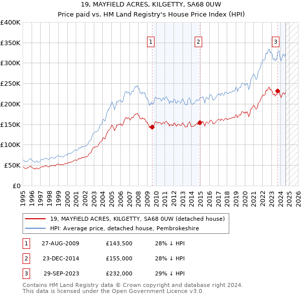 19, MAYFIELD ACRES, KILGETTY, SA68 0UW: Price paid vs HM Land Registry's House Price Index