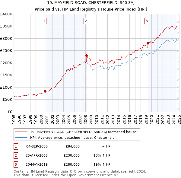 19, MAYFIELD ROAD, CHESTERFIELD, S40 3AJ: Price paid vs HM Land Registry's House Price Index