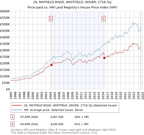 19, MAYFIELD ROAD, WHITFIELD, DOVER, CT16 3LJ: Price paid vs HM Land Registry's House Price Index