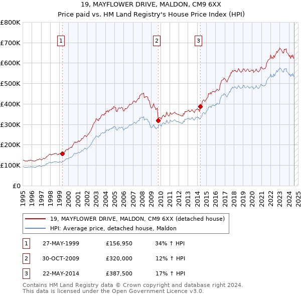 19, MAYFLOWER DRIVE, MALDON, CM9 6XX: Price paid vs HM Land Registry's House Price Index