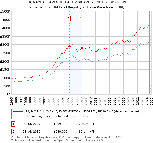 19, MAYHALL AVENUE, EAST MORTON, KEIGHLEY, BD20 5WF: Price paid vs HM Land Registry's House Price Index