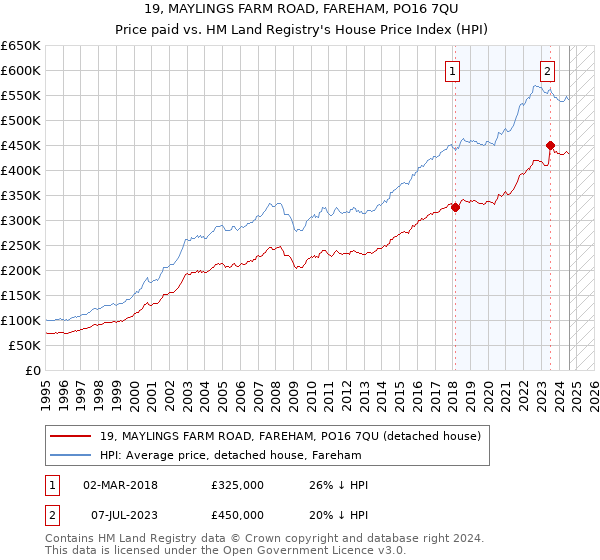 19, MAYLINGS FARM ROAD, FAREHAM, PO16 7QU: Price paid vs HM Land Registry's House Price Index