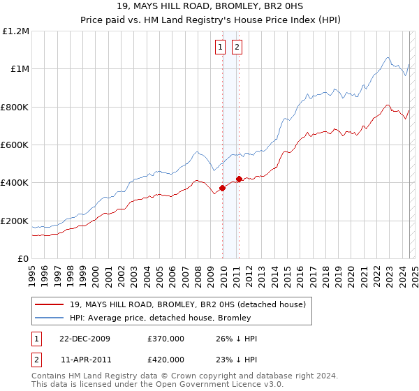 19, MAYS HILL ROAD, BROMLEY, BR2 0HS: Price paid vs HM Land Registry's House Price Index