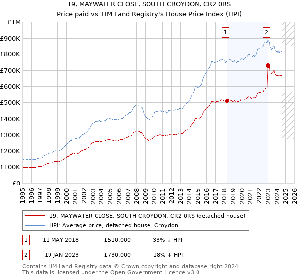 19, MAYWATER CLOSE, SOUTH CROYDON, CR2 0RS: Price paid vs HM Land Registry's House Price Index