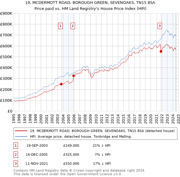 19, MCDERMOTT ROAD, BOROUGH GREEN, SEVENOAKS, TN15 8SA: Price paid vs HM Land Registry's House Price Index