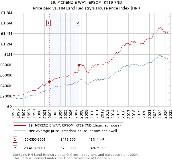 19, MCKENZIE WAY, EPSOM, KT19 7ND: Price paid vs HM Land Registry's House Price Index