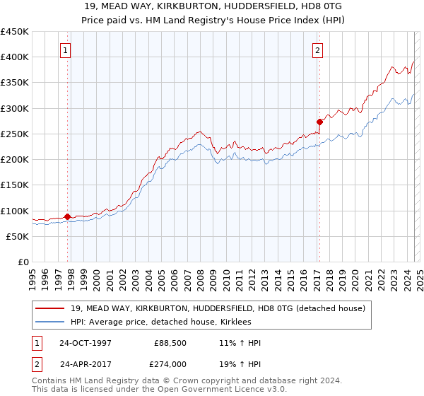 19, MEAD WAY, KIRKBURTON, HUDDERSFIELD, HD8 0TG: Price paid vs HM Land Registry's House Price Index