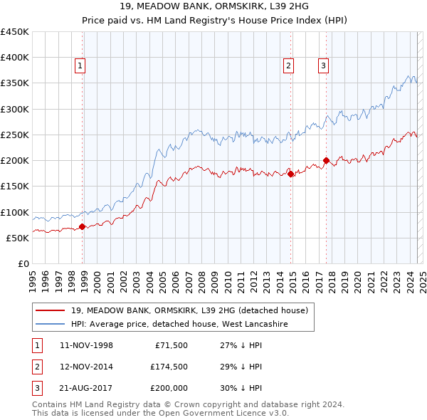 19, MEADOW BANK, ORMSKIRK, L39 2HG: Price paid vs HM Land Registry's House Price Index