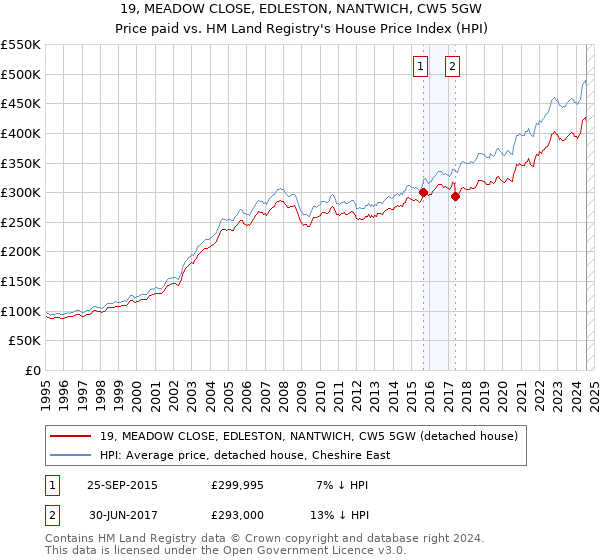 19, MEADOW CLOSE, EDLESTON, NANTWICH, CW5 5GW: Price paid vs HM Land Registry's House Price Index