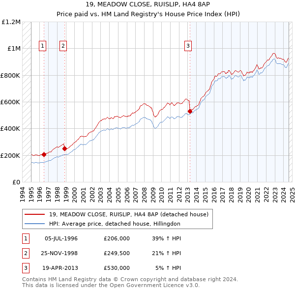 19, MEADOW CLOSE, RUISLIP, HA4 8AP: Price paid vs HM Land Registry's House Price Index