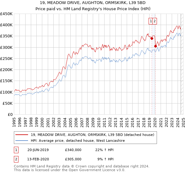 19, MEADOW DRIVE, AUGHTON, ORMSKIRK, L39 5BD: Price paid vs HM Land Registry's House Price Index