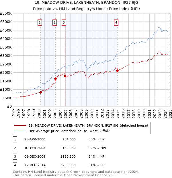 19, MEADOW DRIVE, LAKENHEATH, BRANDON, IP27 9JG: Price paid vs HM Land Registry's House Price Index