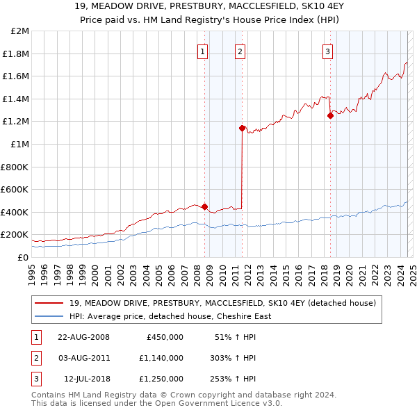 19, MEADOW DRIVE, PRESTBURY, MACCLESFIELD, SK10 4EY: Price paid vs HM Land Registry's House Price Index