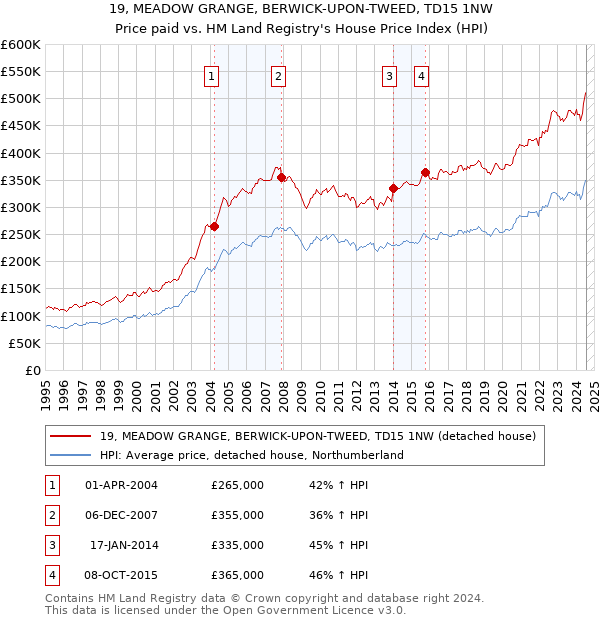 19, MEADOW GRANGE, BERWICK-UPON-TWEED, TD15 1NW: Price paid vs HM Land Registry's House Price Index