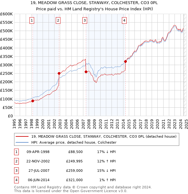 19, MEADOW GRASS CLOSE, STANWAY, COLCHESTER, CO3 0PL: Price paid vs HM Land Registry's House Price Index