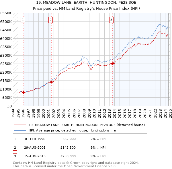 19, MEADOW LANE, EARITH, HUNTINGDON, PE28 3QE: Price paid vs HM Land Registry's House Price Index