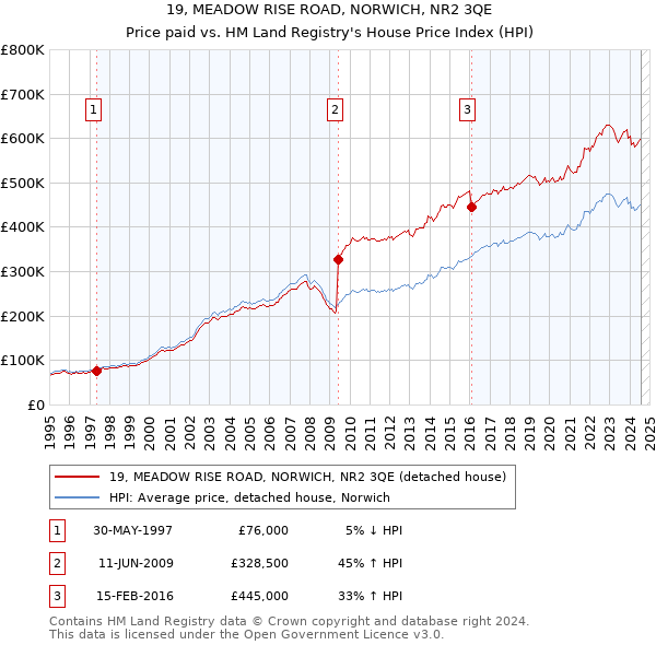 19, MEADOW RISE ROAD, NORWICH, NR2 3QE: Price paid vs HM Land Registry's House Price Index