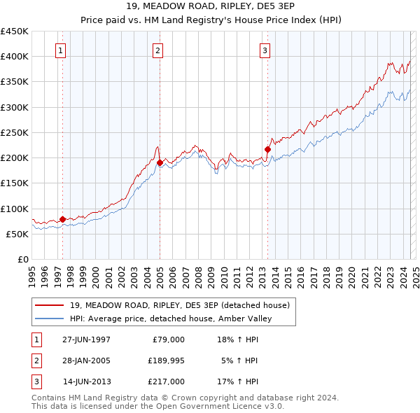 19, MEADOW ROAD, RIPLEY, DE5 3EP: Price paid vs HM Land Registry's House Price Index