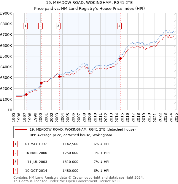 19, MEADOW ROAD, WOKINGHAM, RG41 2TE: Price paid vs HM Land Registry's House Price Index