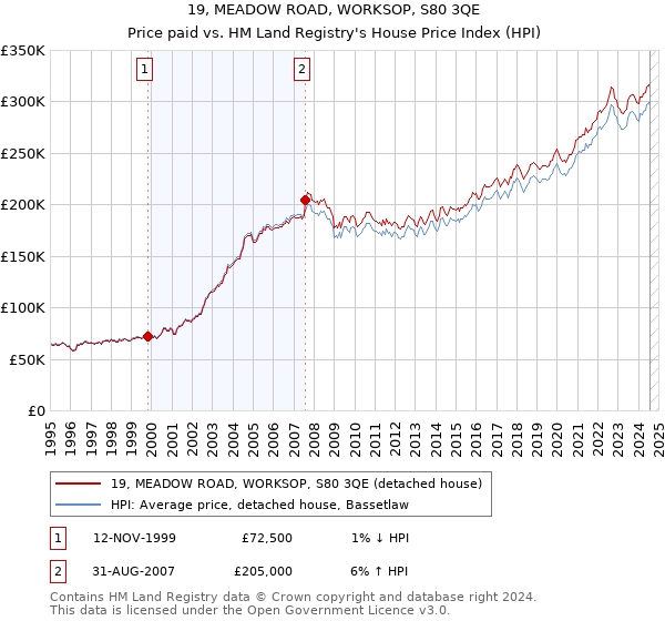 19, MEADOW ROAD, WORKSOP, S80 3QE: Price paid vs HM Land Registry's House Price Index