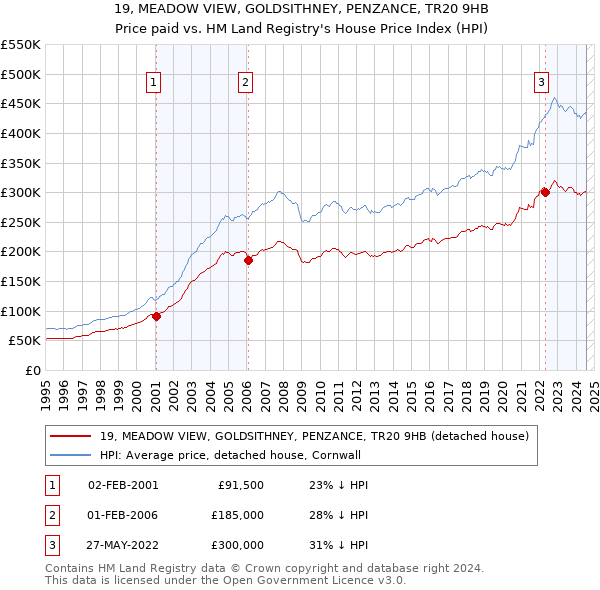 19, MEADOW VIEW, GOLDSITHNEY, PENZANCE, TR20 9HB: Price paid vs HM Land Registry's House Price Index