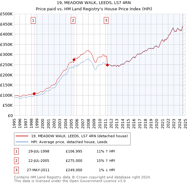 19, MEADOW WALK, LEEDS, LS7 4RN: Price paid vs HM Land Registry's House Price Index