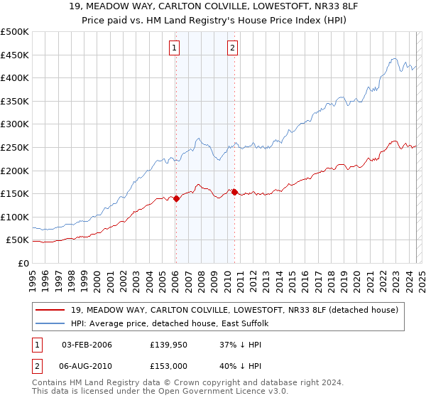 19, MEADOW WAY, CARLTON COLVILLE, LOWESTOFT, NR33 8LF: Price paid vs HM Land Registry's House Price Index