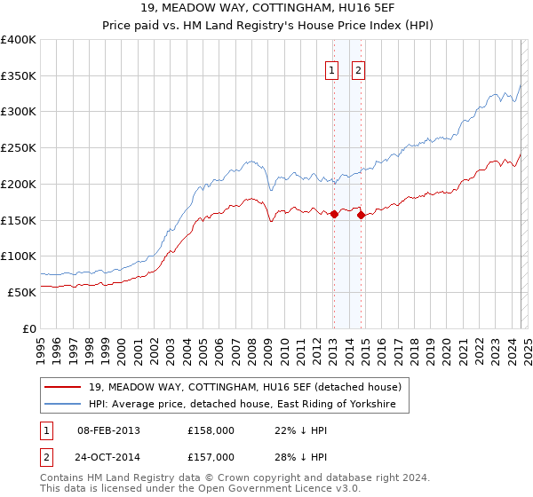 19, MEADOW WAY, COTTINGHAM, HU16 5EF: Price paid vs HM Land Registry's House Price Index