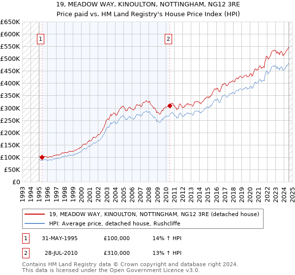 19, MEADOW WAY, KINOULTON, NOTTINGHAM, NG12 3RE: Price paid vs HM Land Registry's House Price Index