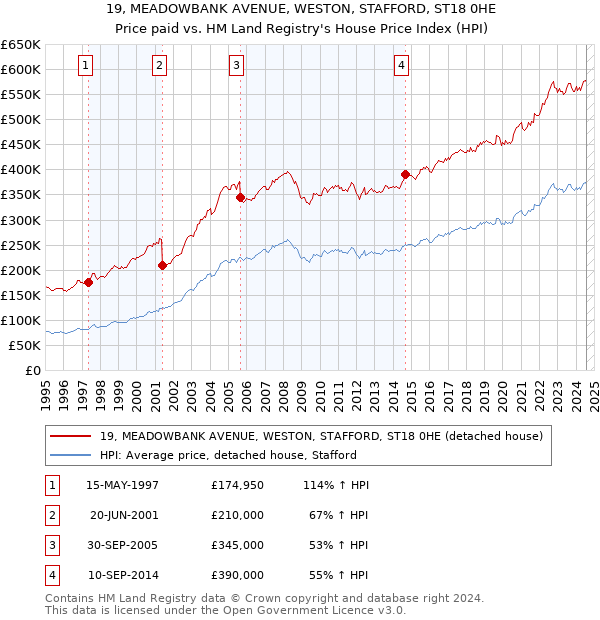 19, MEADOWBANK AVENUE, WESTON, STAFFORD, ST18 0HE: Price paid vs HM Land Registry's House Price Index