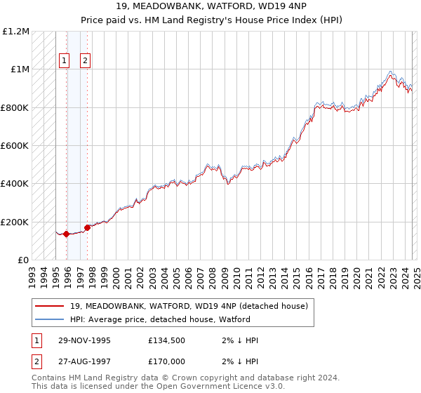 19, MEADOWBANK, WATFORD, WD19 4NP: Price paid vs HM Land Registry's House Price Index