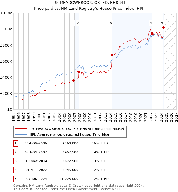 19, MEADOWBROOK, OXTED, RH8 9LT: Price paid vs HM Land Registry's House Price Index